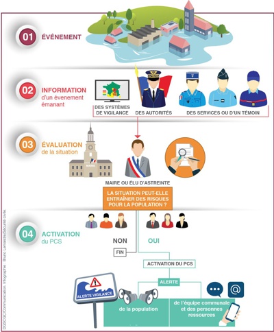Plan Communal de Sauvegarde